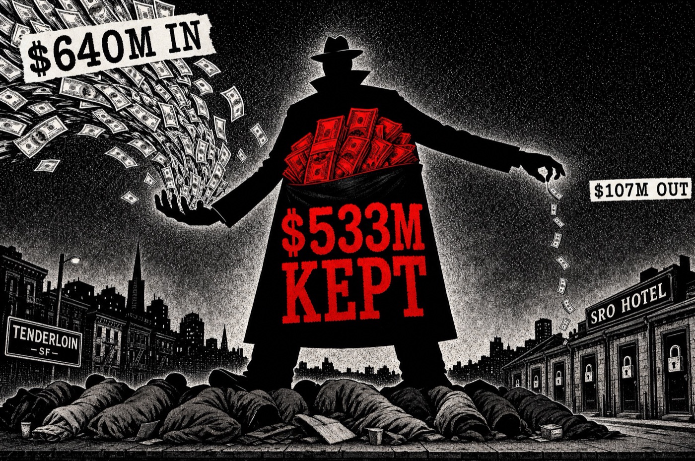Tenderloin Housing Clinic: $640M flowed from SF since 2007; in the measured FY2019-24 window $107M reached landlords while THC kept $1,044 of each room's $1,858 a month